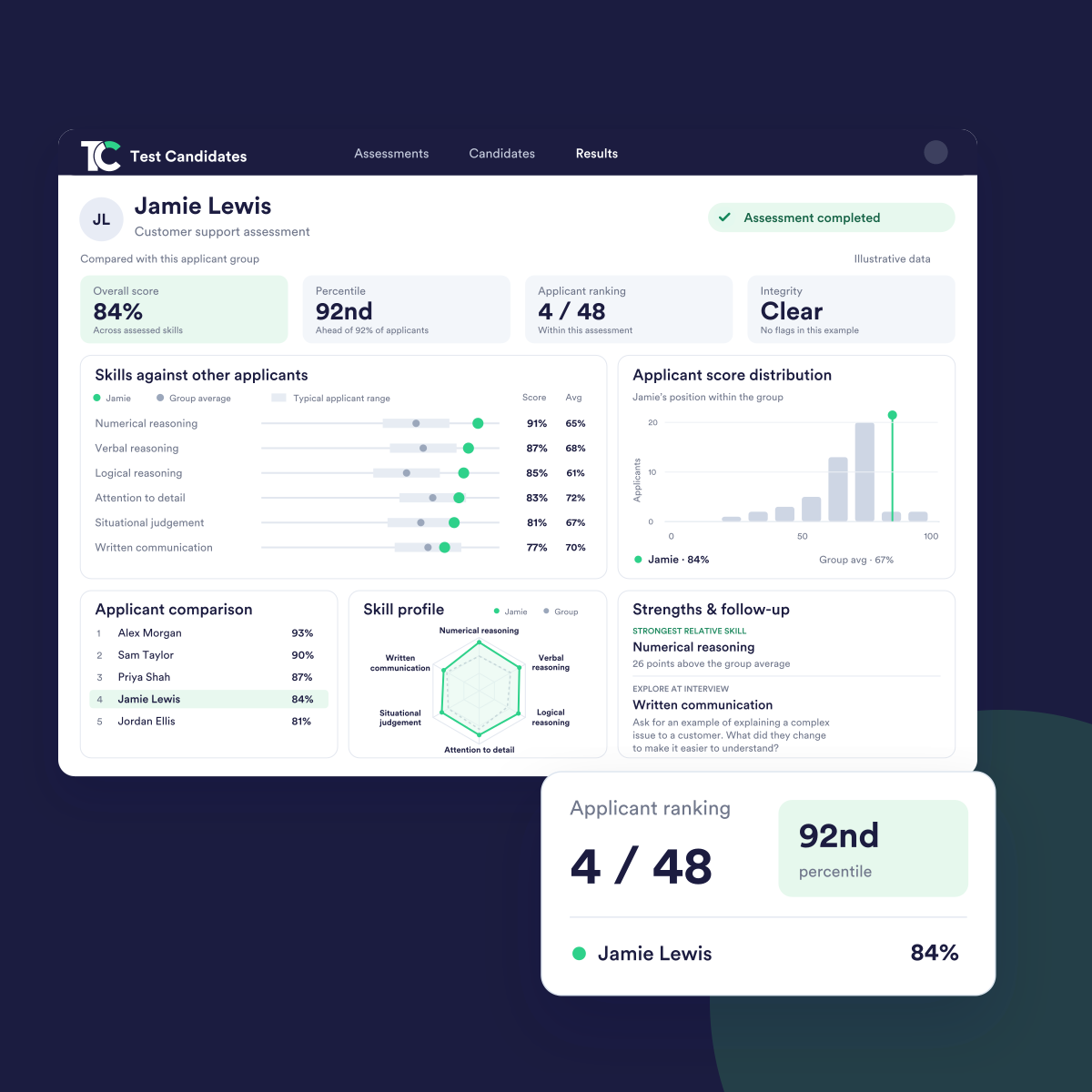 Test Candidates candidate report with skill comparisons, scores and applicant ranking